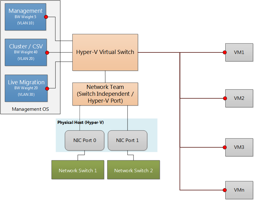 Коммутатор тим. Виртуальный свитч Hyper-v. Команда Switch. Hyper-v контейнеры.